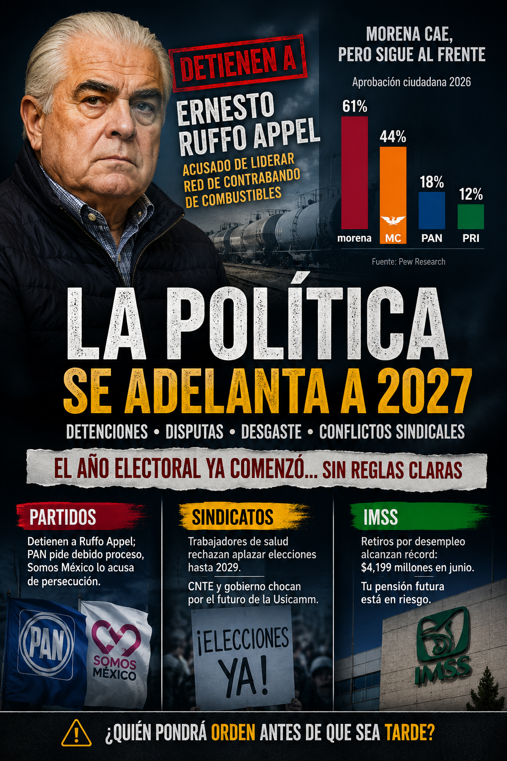 La política se adelanta a 2027: cae Ruffo, Morena pierde respaldo y crecen las tensiones sindicales